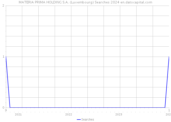 MATERIA PRIMA HOLDING S.A. (Luxembourg) Searches 2024 