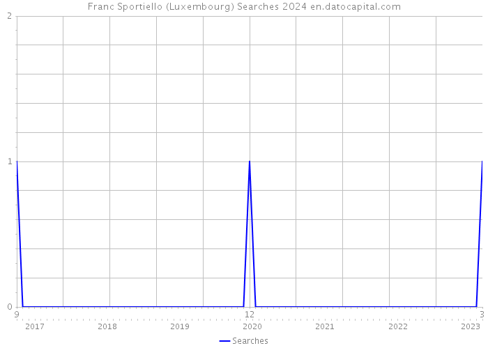 Franc Sportiello (Luxembourg) Searches 2024 
