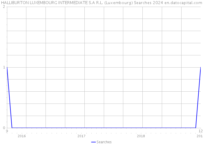 HALLIBURTON LUXEMBOURG INTERMEDIATE S.A R.L. (Luxembourg) Searches 2024 