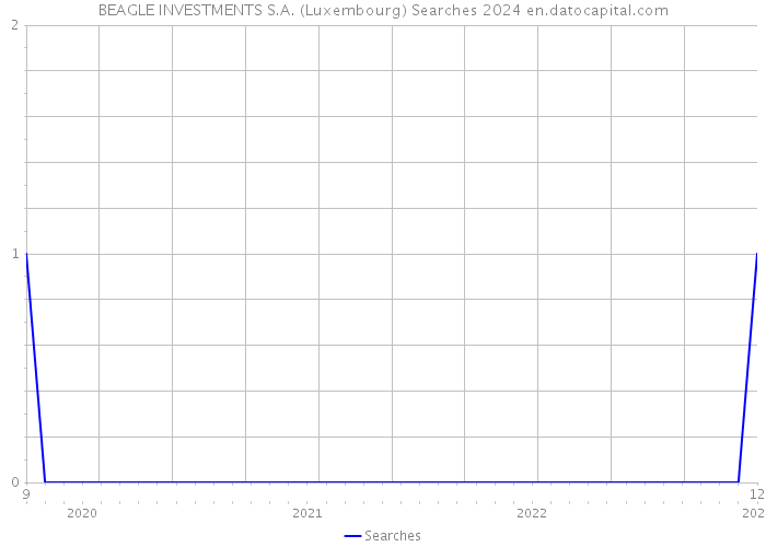 BEAGLE INVESTMENTS S.A. (Luxembourg) Searches 2024 