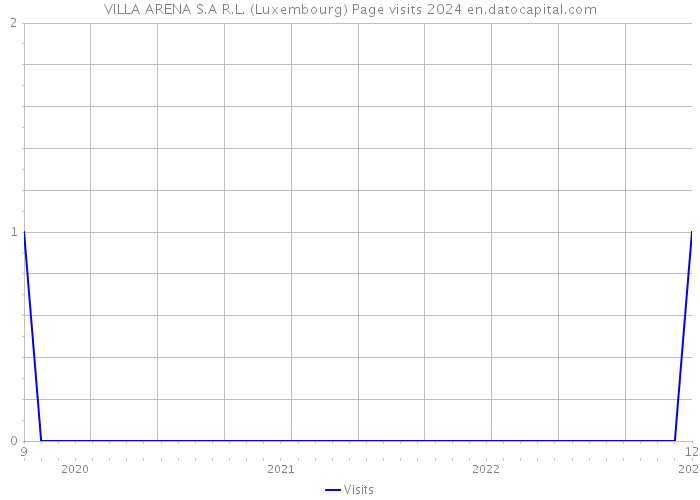 VILLA ARENA S.A R.L. (Luxembourg) Page visits 2024 