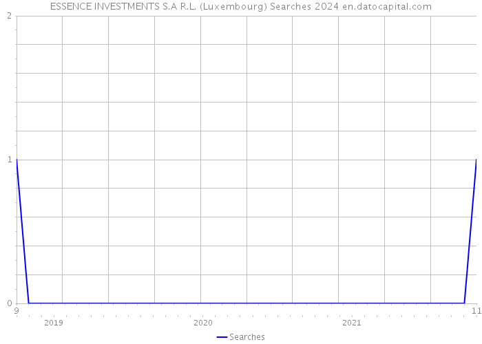 ESSENCE INVESTMENTS S.A R.L. (Luxembourg) Searches 2024 