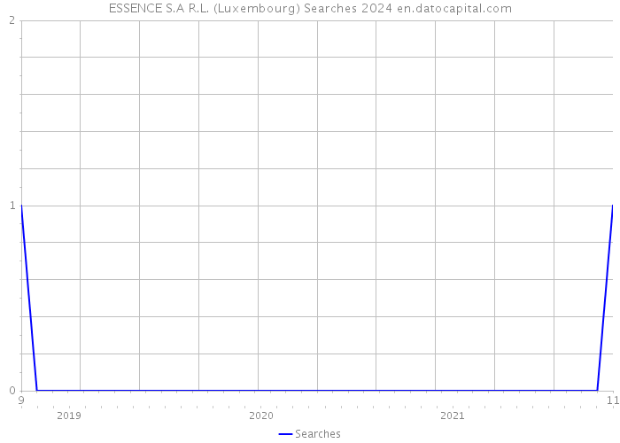 ESSENCE S.A R.L. (Luxembourg) Searches 2024 
