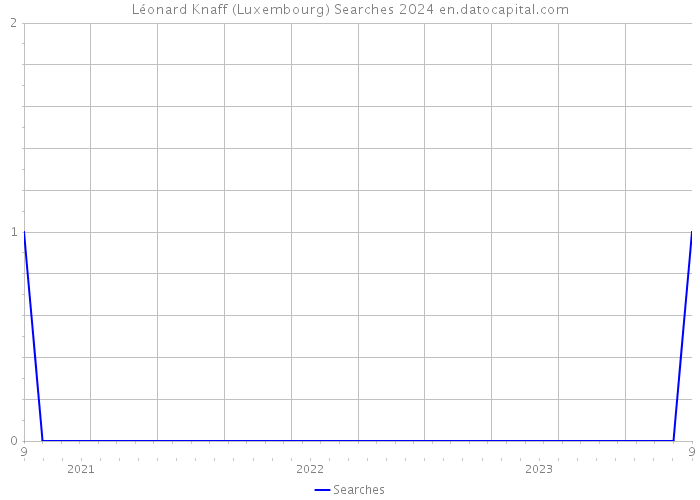 Léonard Knaff (Luxembourg) Searches 2024 