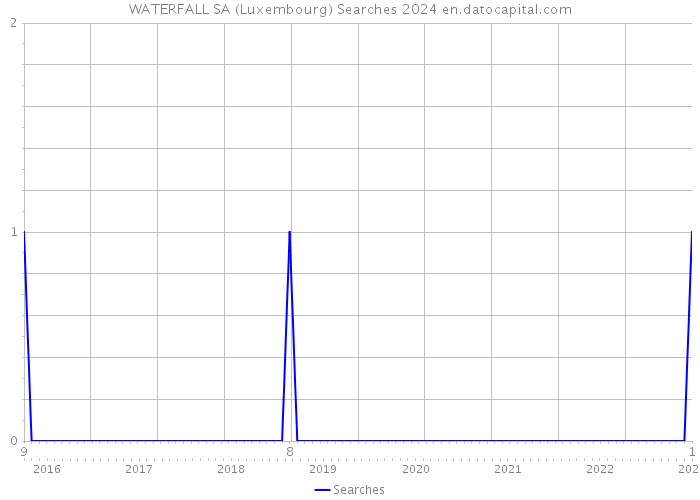 WATERFALL SA (Luxembourg) Searches 2024 