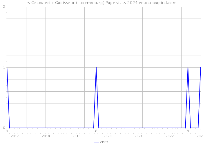 rs Ceacutecile Gadisseur (Luxembourg) Page visits 2024 
