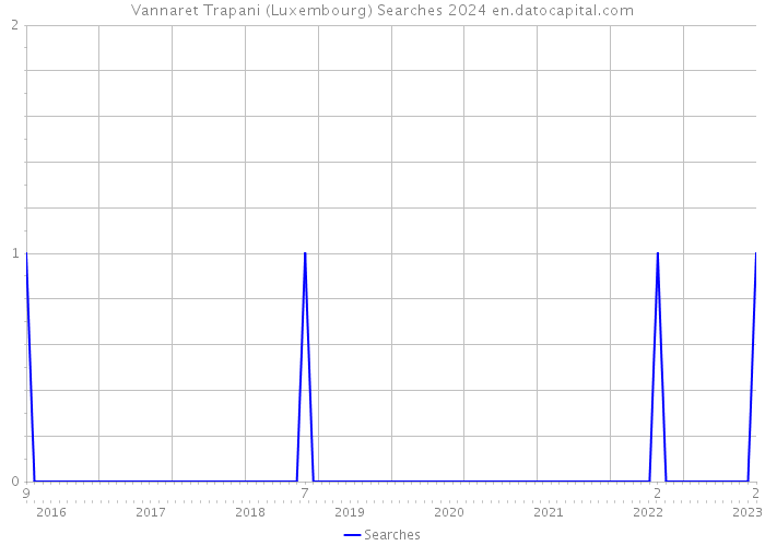 Vannaret Trapani (Luxembourg) Searches 2024 
