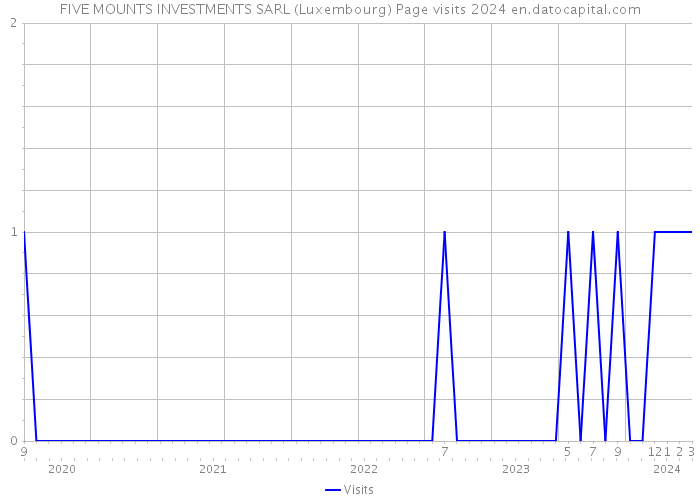 FIVE MOUNTS INVESTMENTS SARL (Luxembourg) Page visits 2024 