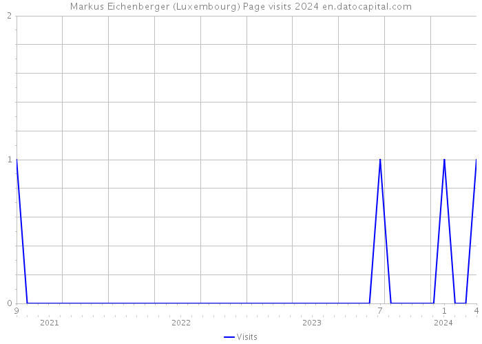 Markus Eichenberger (Luxembourg) Page visits 2024 