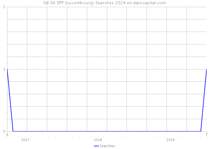 NJI SA SPF (Luxembourg) Searches 2024 