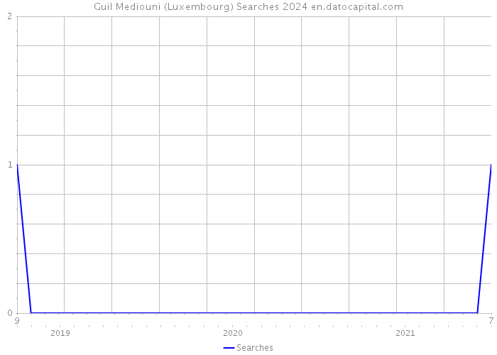 Guil Mediouni (Luxembourg) Searches 2024 