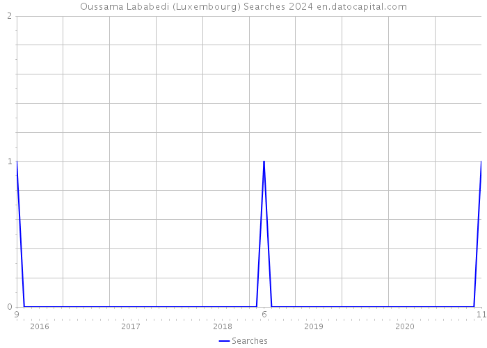 Oussama Lababedi (Luxembourg) Searches 2024 