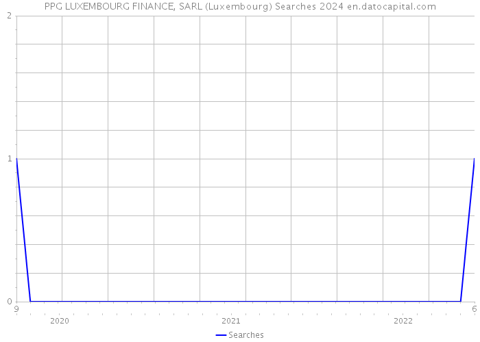 PPG LUXEMBOURG FINANCE, SARL (Luxembourg) Searches 2024 