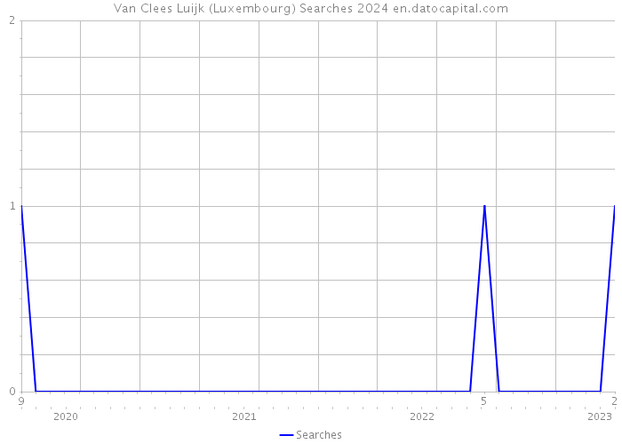 Van Clees Luijk (Luxembourg) Searches 2024 