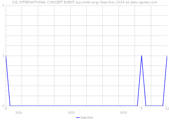 ICE, INTERNATIONAL CONCEPT EVENT (Luxembourg) Searches 2024 