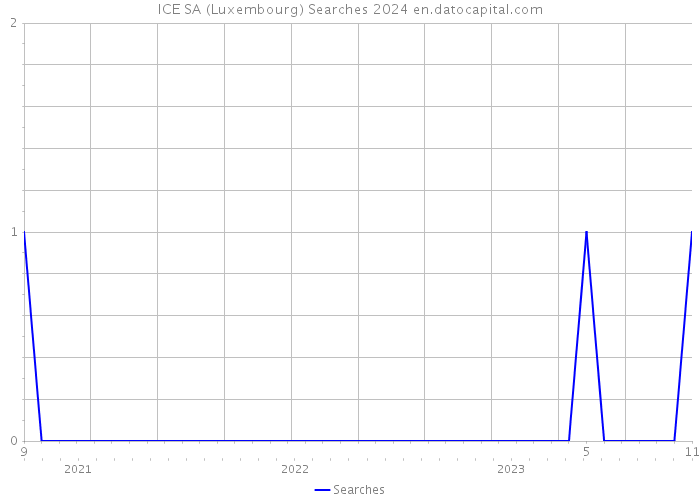 ICE SA (Luxembourg) Searches 2024 