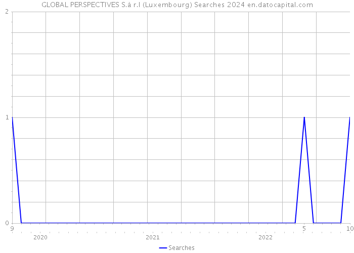 GLOBAL PERSPECTIVES S.à r.l (Luxembourg) Searches 2024 