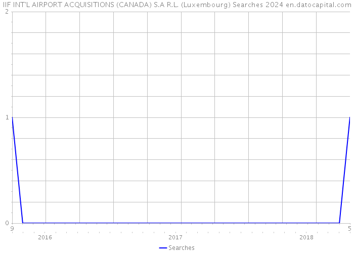 IIF INT'L AIRPORT ACQUISITIONS (CANADA) S.A R.L. (Luxembourg) Searches 2024 