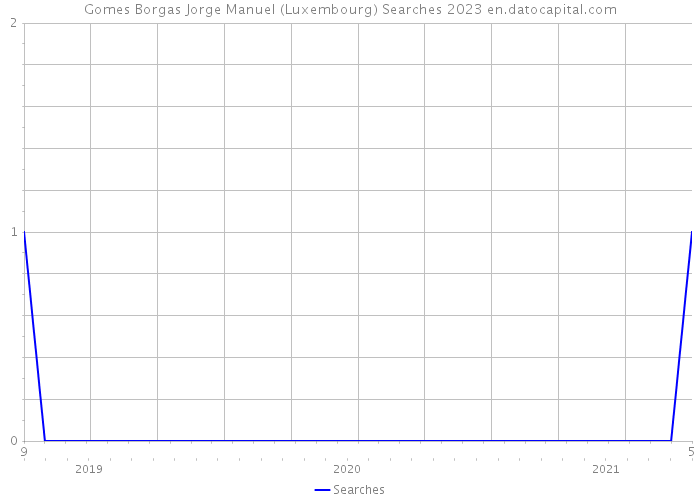 Gomes Borgas Jorge Manuel (Luxembourg) Searches 2023 