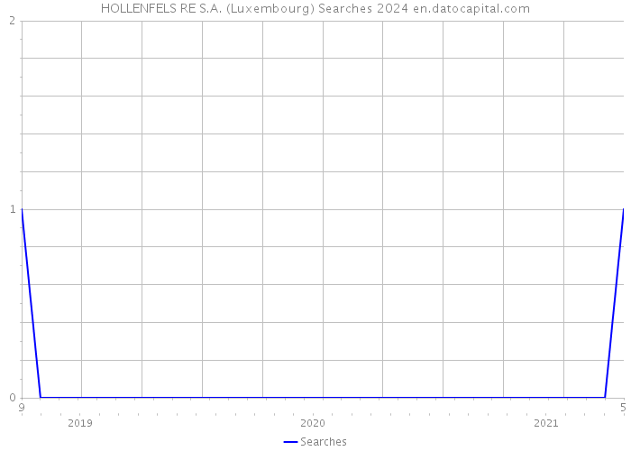 HOLLENFELS RE S.A. (Luxembourg) Searches 2024 