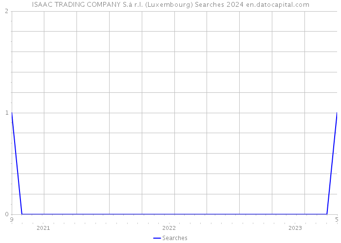 ISAAC TRADING COMPANY S.à r.l. (Luxembourg) Searches 2024 