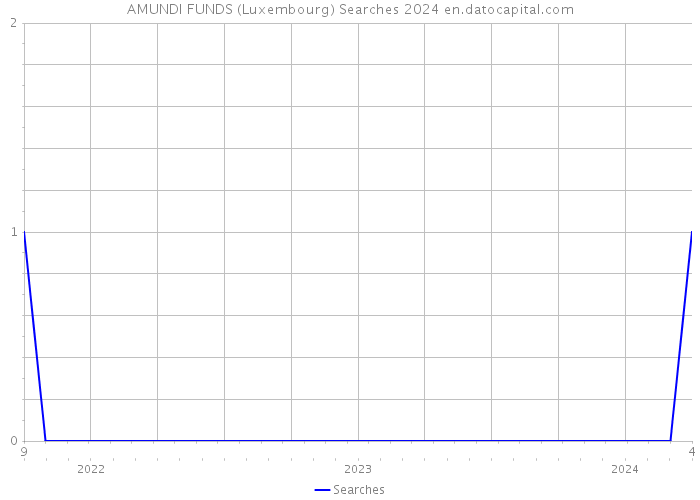 AMUNDI FUNDS (Luxembourg) Searches 2024 