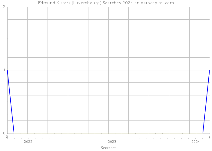 Edmund Kisters (Luxembourg) Searches 2024 