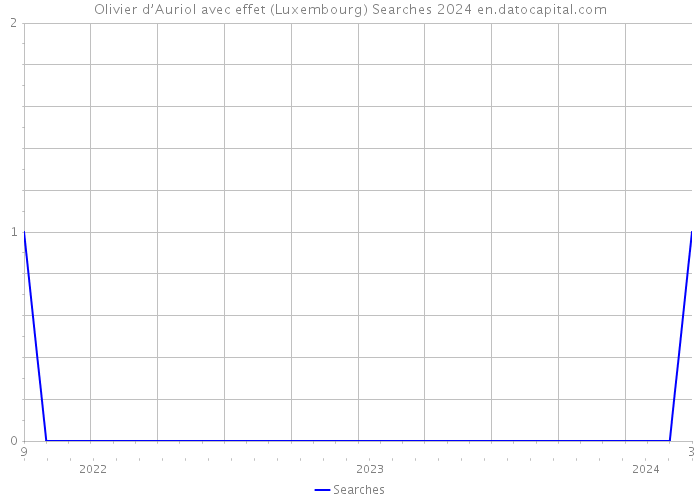 Olivier d’Auriol avec effet (Luxembourg) Searches 2024 