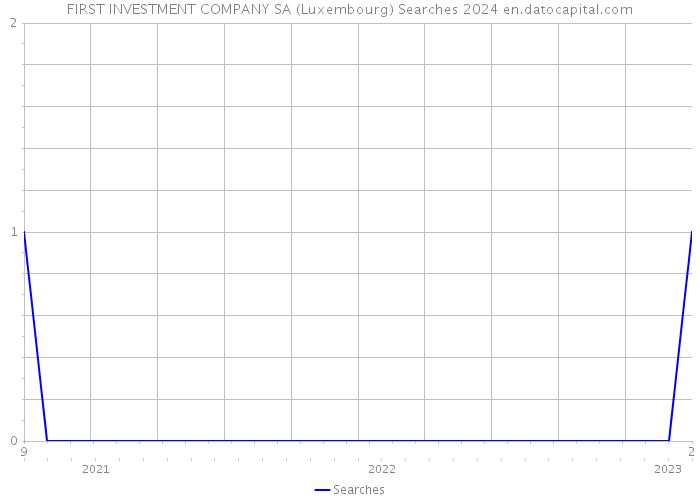 FIRST INVESTMENT COMPANY SA (Luxembourg) Searches 2024 
