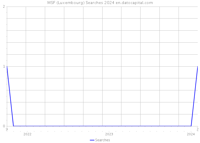 MSF (Luxembourg) Searches 2024 