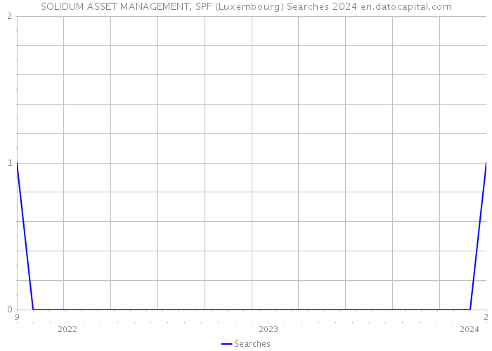 SOLIDUM ASSET MANAGEMENT, SPF (Luxembourg) Searches 2024 