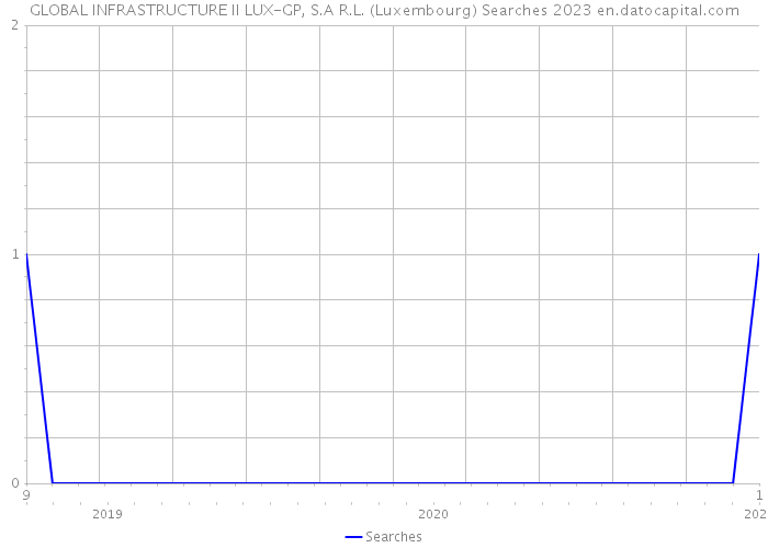 GLOBAL INFRASTRUCTURE II LUX-GP, S.A R.L. (Luxembourg) Searches 2023 