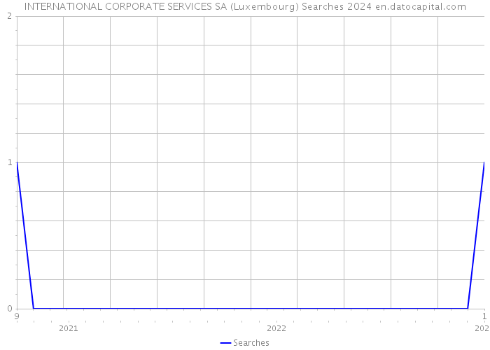 INTERNATIONAL CORPORATE SERVICES SA (Luxembourg) Searches 2024 