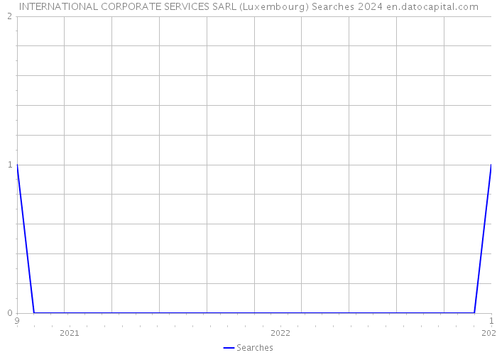INTERNATIONAL CORPORATE SERVICES SARL (Luxembourg) Searches 2024 