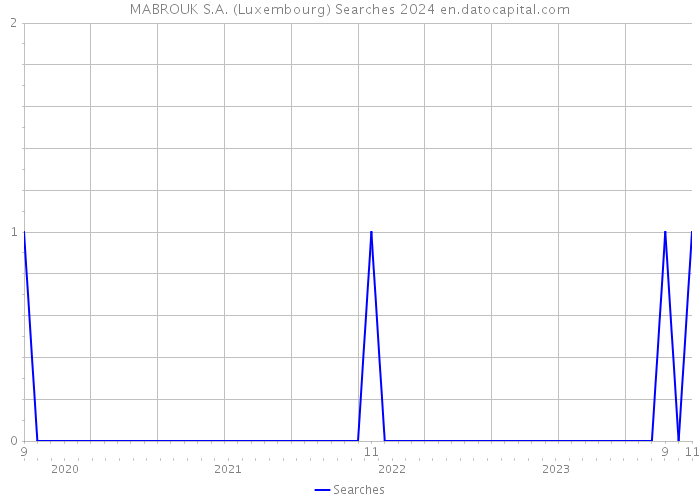 MABROUK S.A. (Luxembourg) Searches 2024 