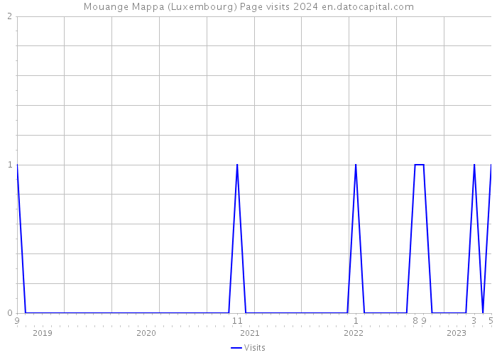 Mouange Mappa (Luxembourg) Page visits 2024 