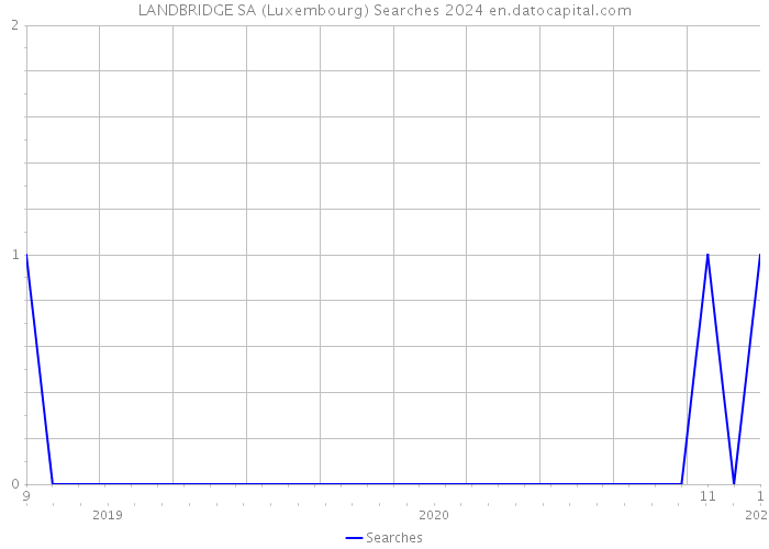 LANDBRIDGE SA (Luxembourg) Searches 2024 