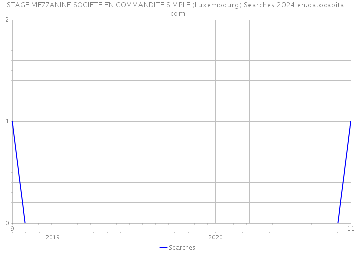 STAGE MEZZANINE SOCIETE EN COMMANDITE SIMPLE (Luxembourg) Searches 2024 