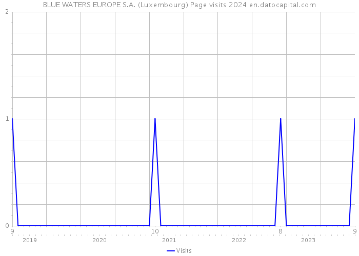 BLUE WATERS EUROPE S.A. (Luxembourg) Page visits 2024 