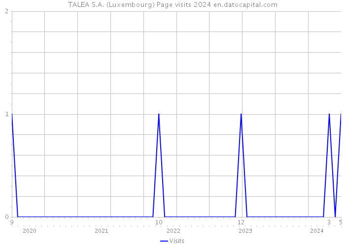 TALEA S.A. (Luxembourg) Page visits 2024 