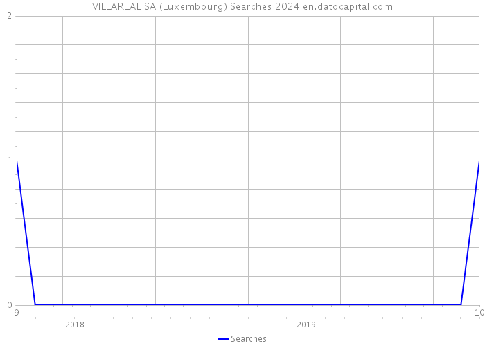 VILLAREAL SA (Luxembourg) Searches 2024 