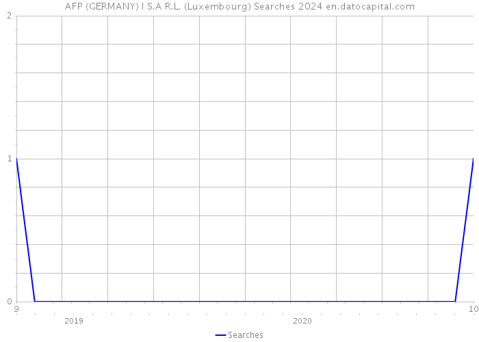 AFP (GERMANY) I S.A R.L. (Luxembourg) Searches 2024 