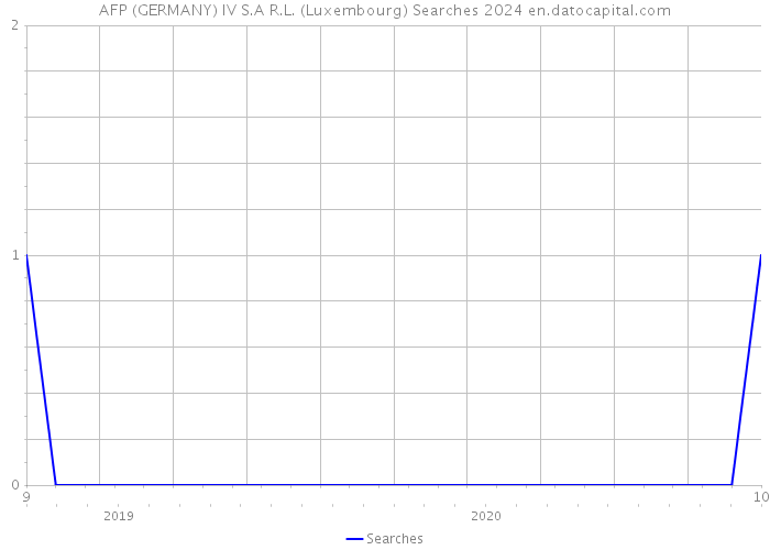 AFP (GERMANY) IV S.A R.L. (Luxembourg) Searches 2024 