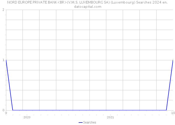 NORD EUROPE PRIVATE BANK<BR>(V.M.S. LUXEMBOURG SA) (Luxembourg) Searches 2024 