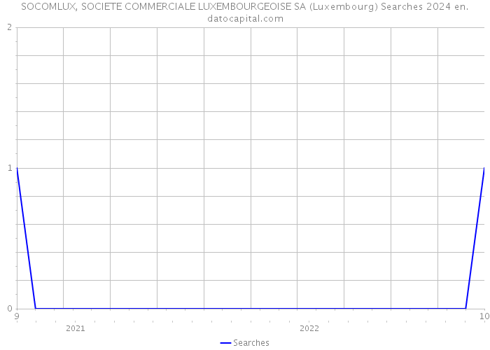 SOCOMLUX, SOCIETE COMMERCIALE LUXEMBOURGEOISE SA (Luxembourg) Searches 2024 