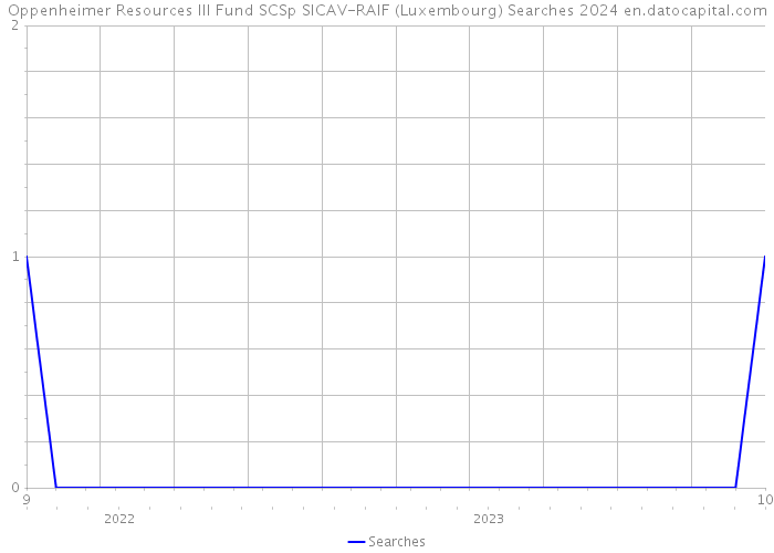 Oppenheimer Resources III Fund SCSp SICAV-RAIF (Luxembourg) Searches 2024 