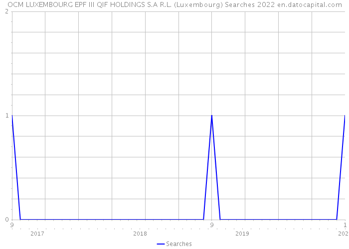 OCM LUXEMBOURG EPF III QIF HOLDINGS S.A R.L. (Luxembourg) Searches 2022 