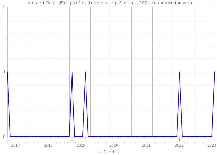 Lombard Odier (Europe) S.A. (Luxembourg) Searches 2024 