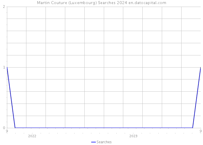 Martin Couture (Luxembourg) Searches 2024 