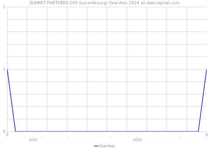 SUMMIT PARTNERS 360 (Luxembourg) Searches 2024 